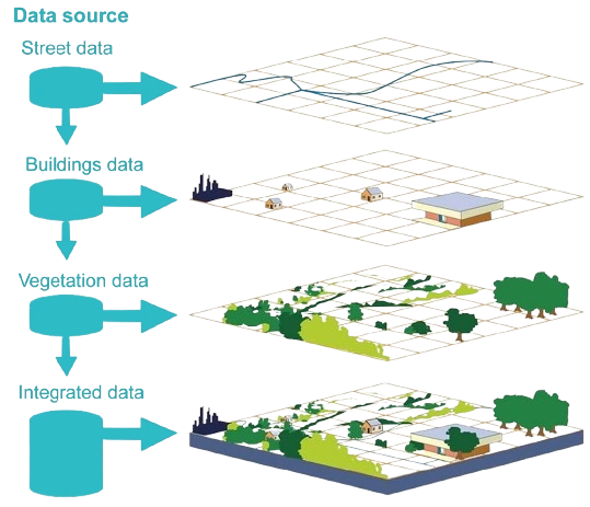 GIS